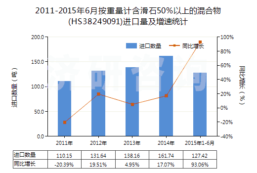2011-2015年6月按重量計含滑石50％以上的混合物(HS38249091)進口量及增速統(tǒng)計